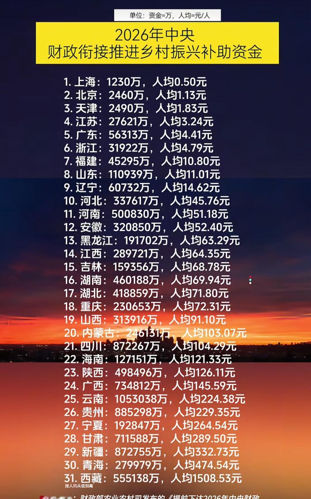 2026年中央财政支持乡村振兴资金分配情况一览