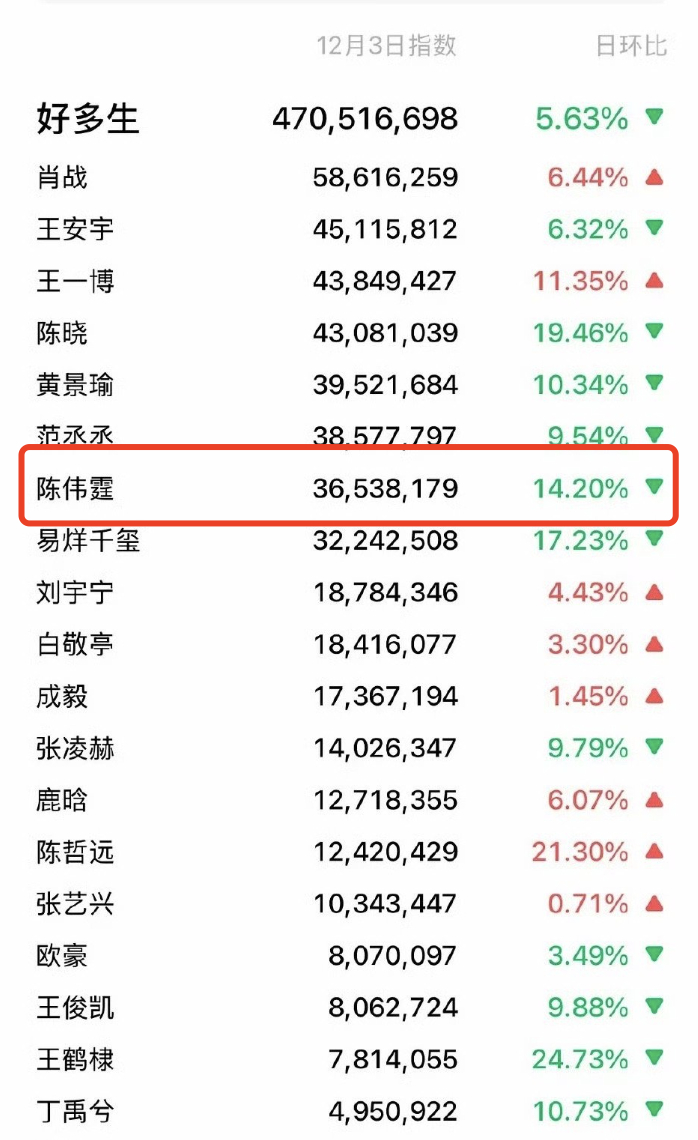 微指改版了，指数前列最为让我惊讶的是陈伟霆，不是流量，却有这么多讨论，内娱嬷系审