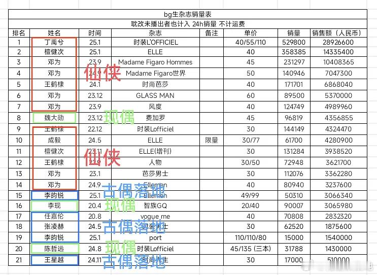 bg生杂志销量表，这样看爆人概率是不是：仙侠>落地古偶>现偶？ 