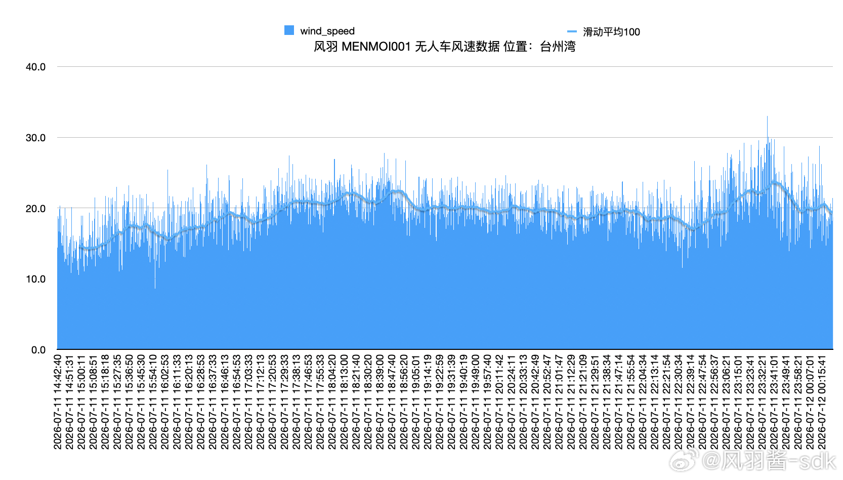 阵风12级！台风巴威登陆现场，风羽酱追风团队的无人观测车停在台州湾海堤附近，测量
