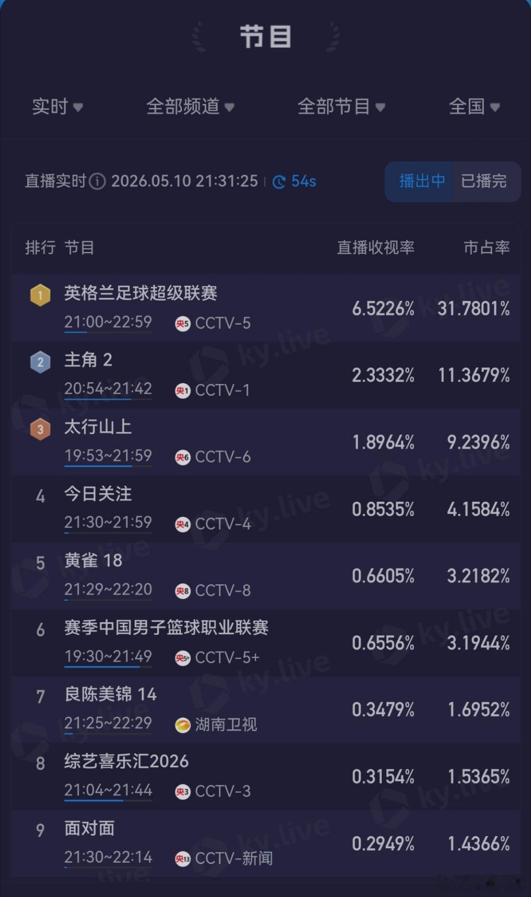 嗯？英超转播谁啊，结果一看在打乒乓球……打日本呢，难怪收视率高，改节目了。 