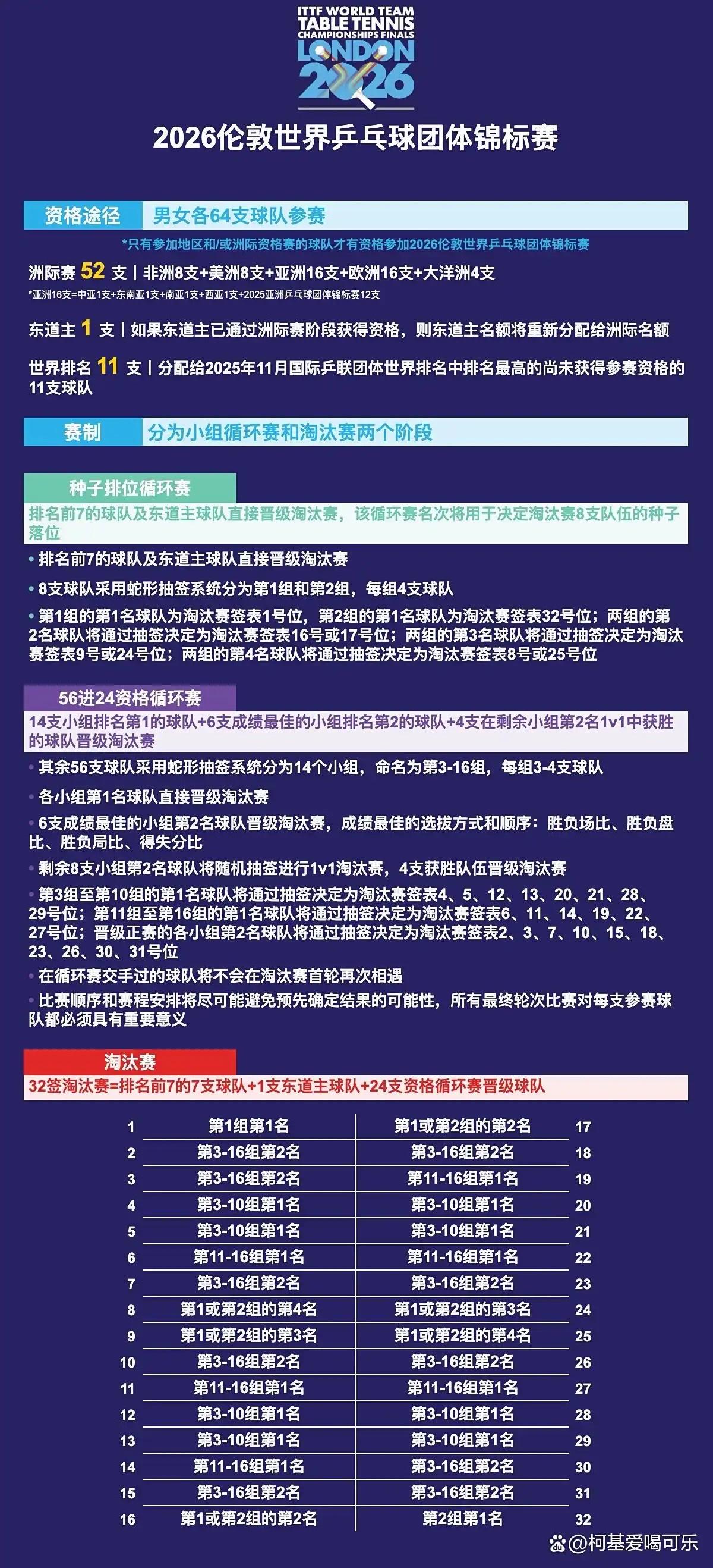 乒乓球盛事即将纷至沓来！

2026年伦敦世乒赛将于2026年4月28日至5月1