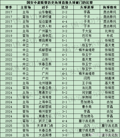 【国安2016赛季后联赛中的角球头球直接破门】  国安在主场3-0战胜大连英博的