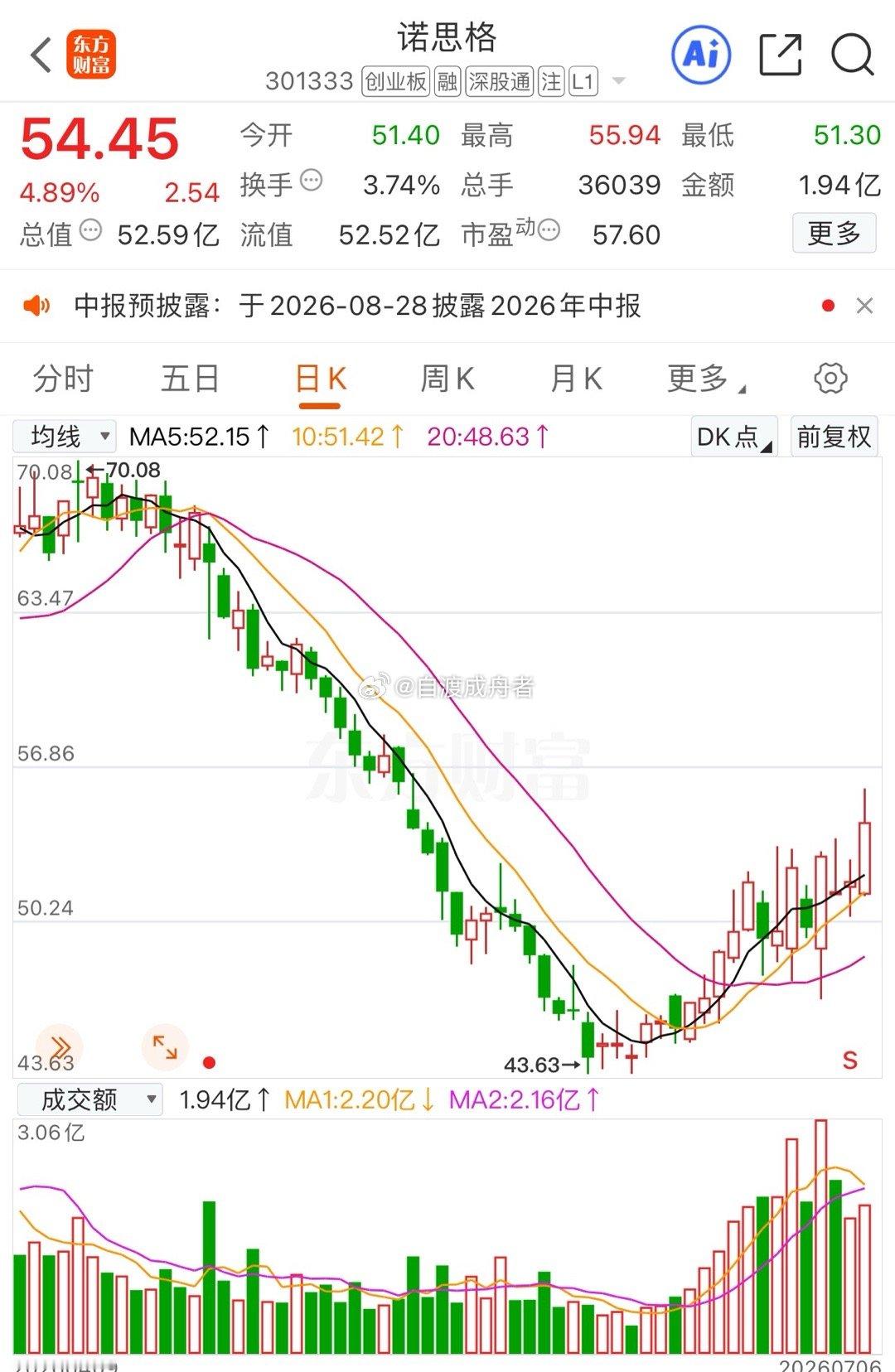 触底反弹，节节攀升$诺思格 sz301333$ 