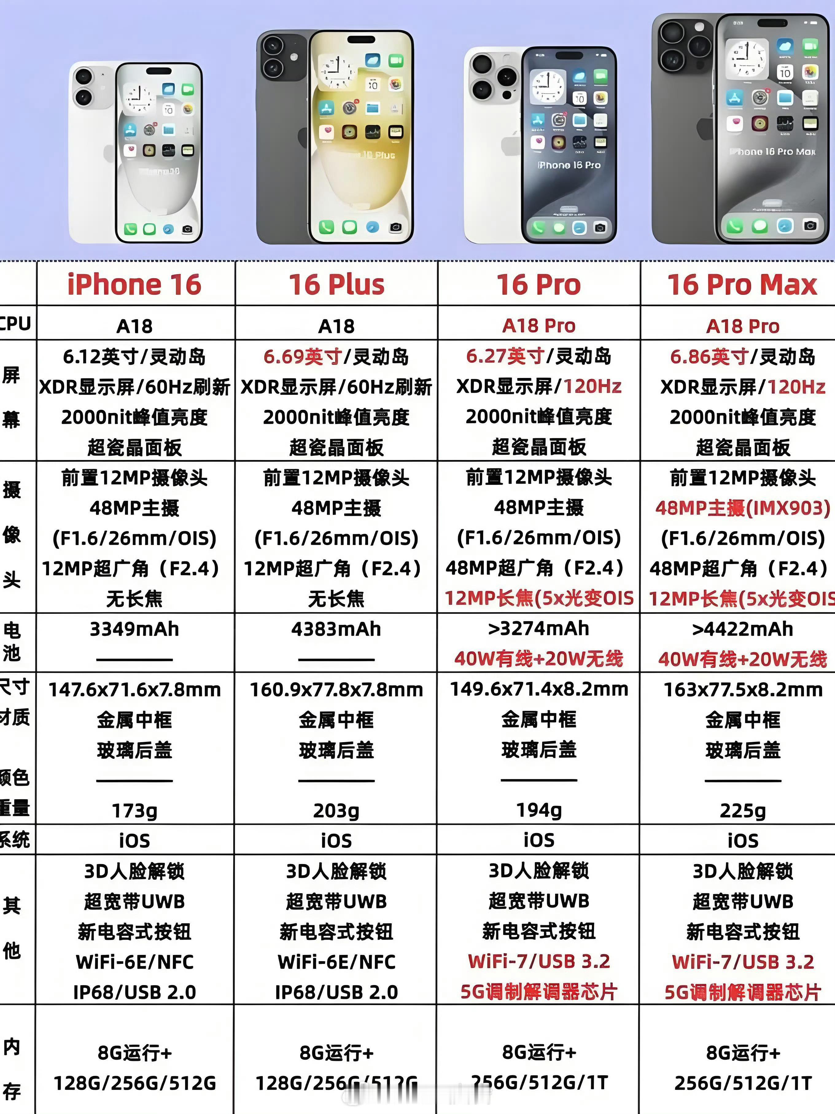 #iPhone16仍有4款型号#大家来看看，有没有吸引力？你会买哪款？ ​​​