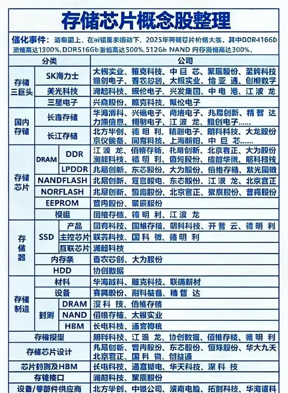 彻底炸锅！存储芯片再迎重磅利好，行情根本停不下来🔥刚刚财联社传来消息，知名机构