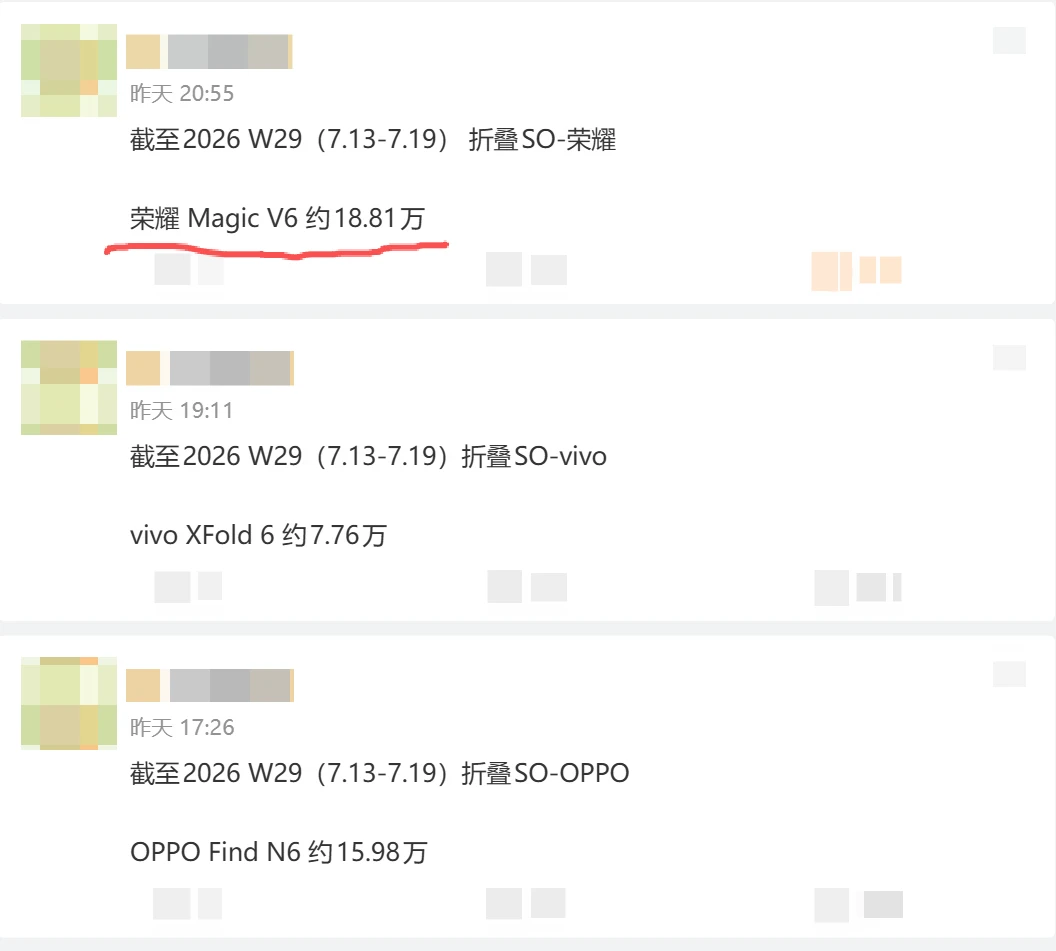 荣耀V6还是厉害呀，这销量真的是遥遥领先了，领先其他家3万了。不愧是去...
