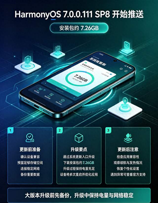 7.26GB安装包，HarmonyOS 7.0.0.111 SP8开始推送，升级要点整理