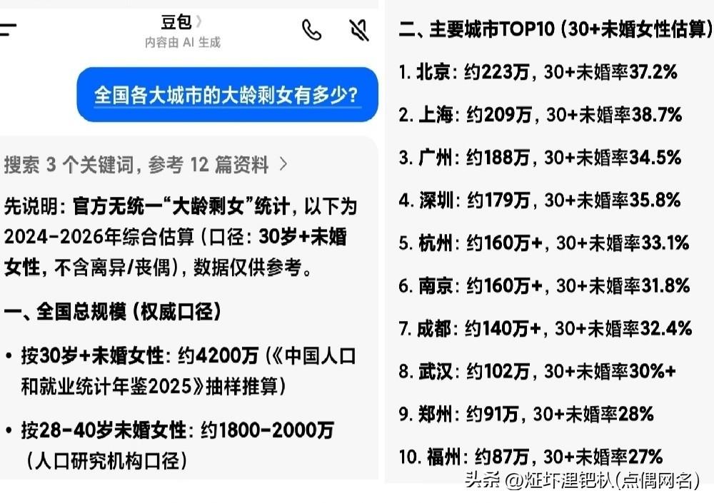 💔全国剩女（30岁以上未婚）总数？剩女数量前10名城市的排行榜？
──────