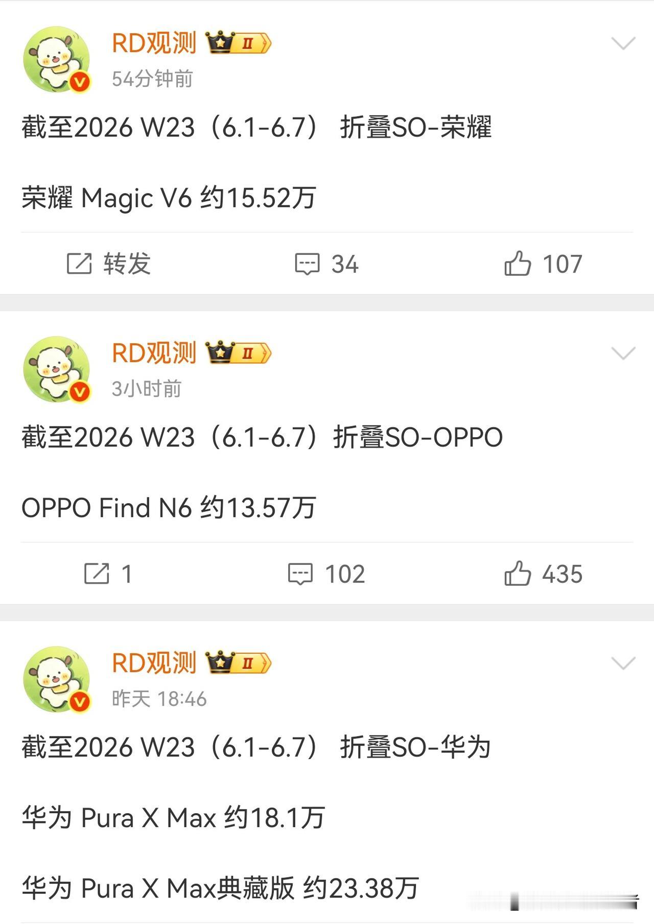 荣耀magic v6销量越来越好了！
从一开始销量不如oppo find n6，