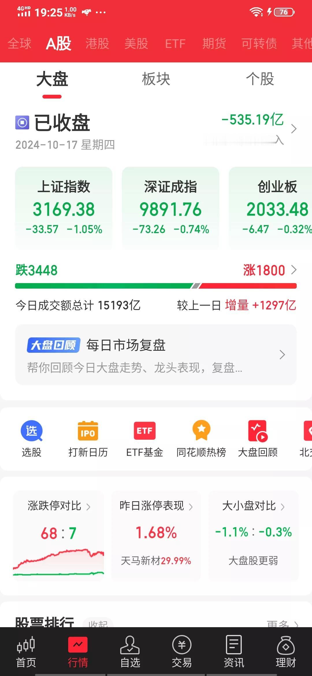 今天大盘集体收跌，今日成交额15193亿，较上一日增加1297亿。我昨天新进的票