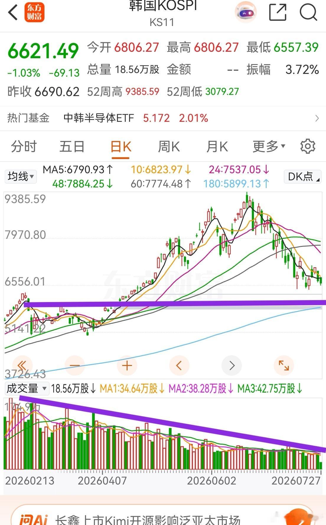 周末那么大消息，9500亿美元。韩国综合指数既没有放量，也没有上涨。今年最大量出