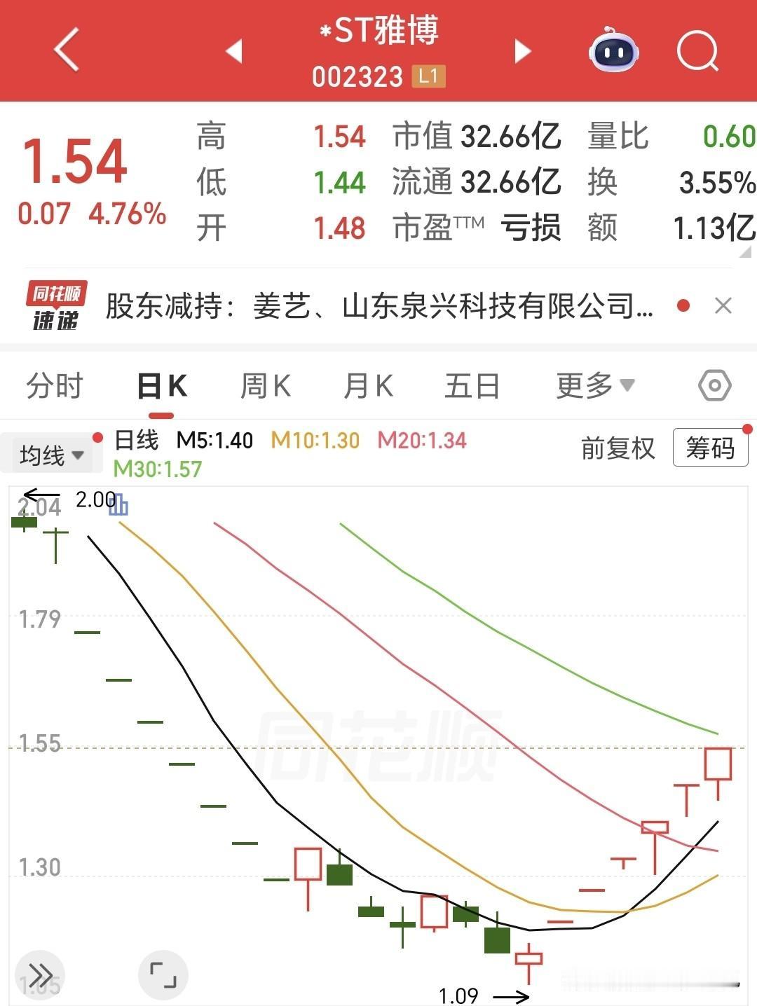 雅博股份牛叉了｜连日来，山东枣庄A股上市企业之一雅博股份（ST雅博）怒拉6个涨停