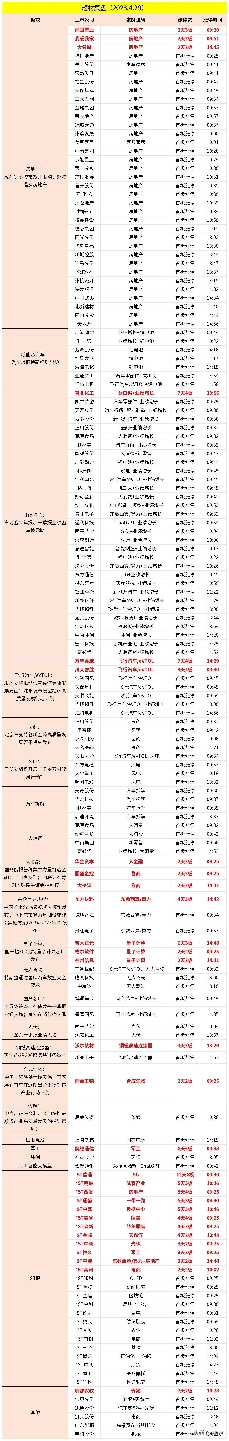北向资金疯狂买入。

1。房地产
成都等多城市放开限购；外资唱多房地产，35股涨