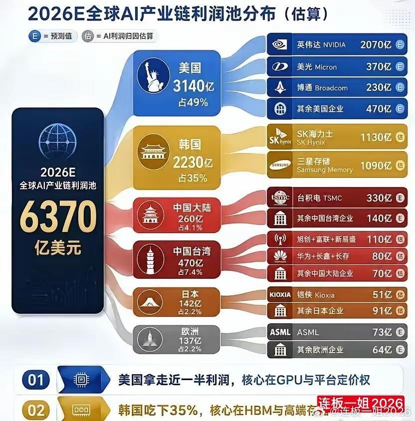 存储行情大幅波动的真相，藏在2026全球AI利润分布图里。全球AI总利润池637
