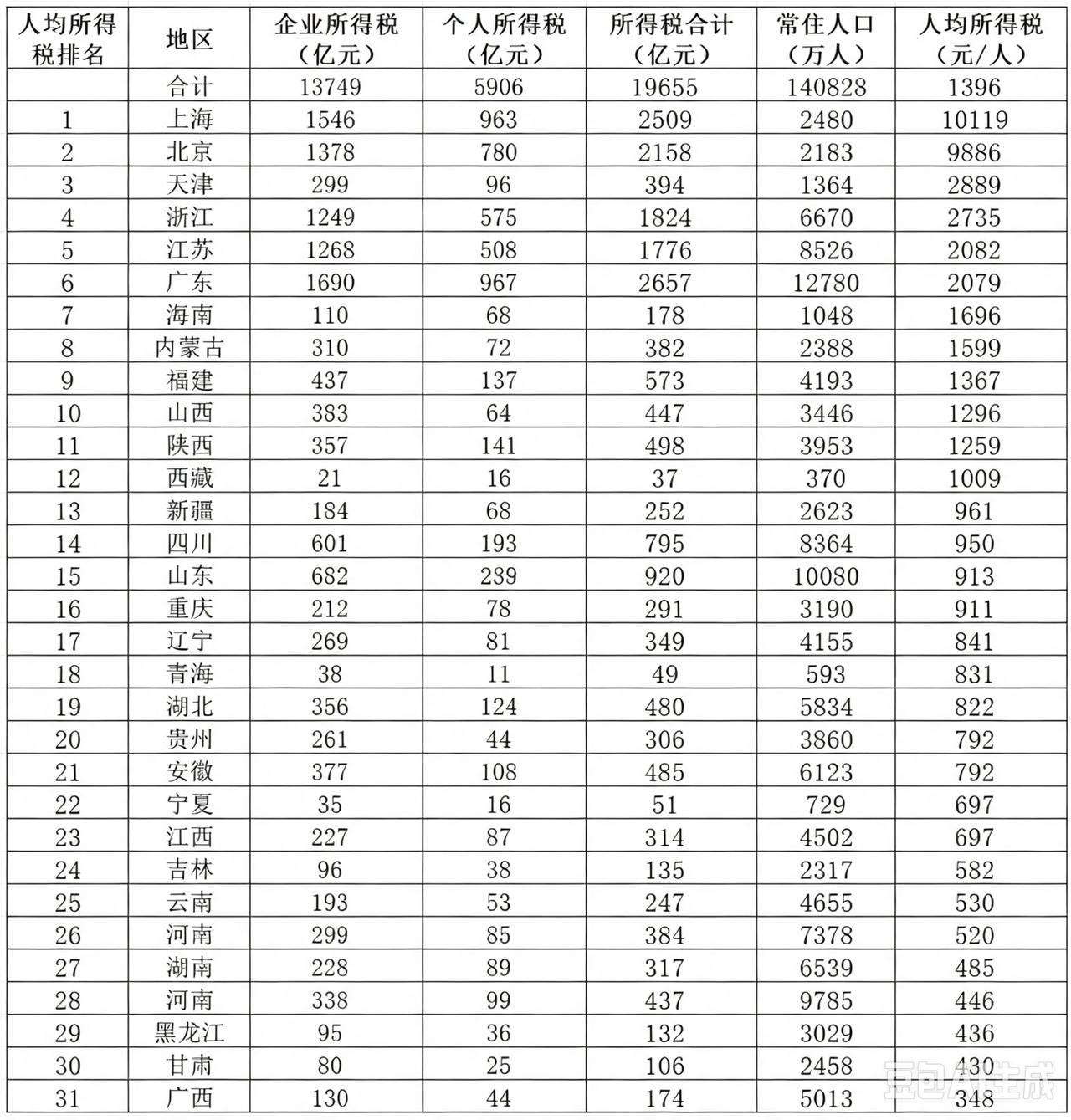 GDP或许能骗人，但税收不能，穷人要比我们想象中多多了…[思考] 
带定位晒今日