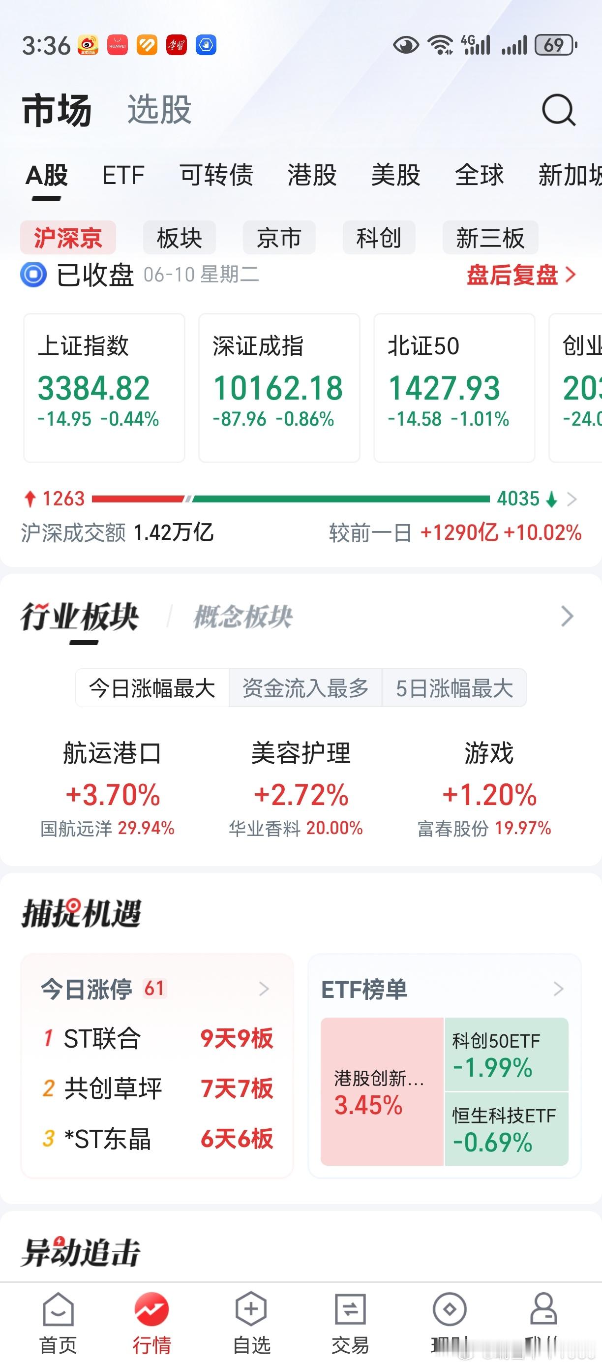 下午又出什么事了，看得晕头转向。老鸭一记骚操作，爆赚二百五！市场还是受了消息面影
