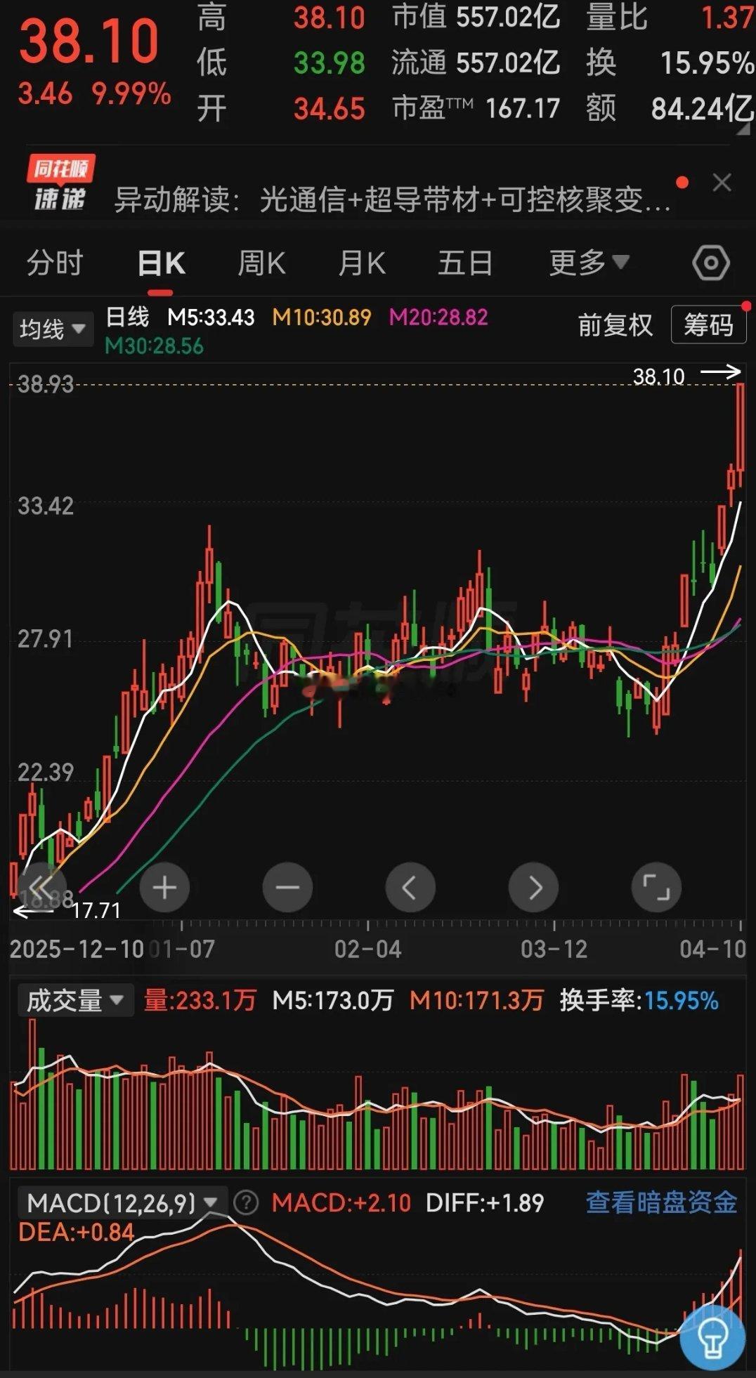 现在cpo光模块的龙头从易中天又变成了上周有两个涨停的永鼎了！这您受得了吗？指数