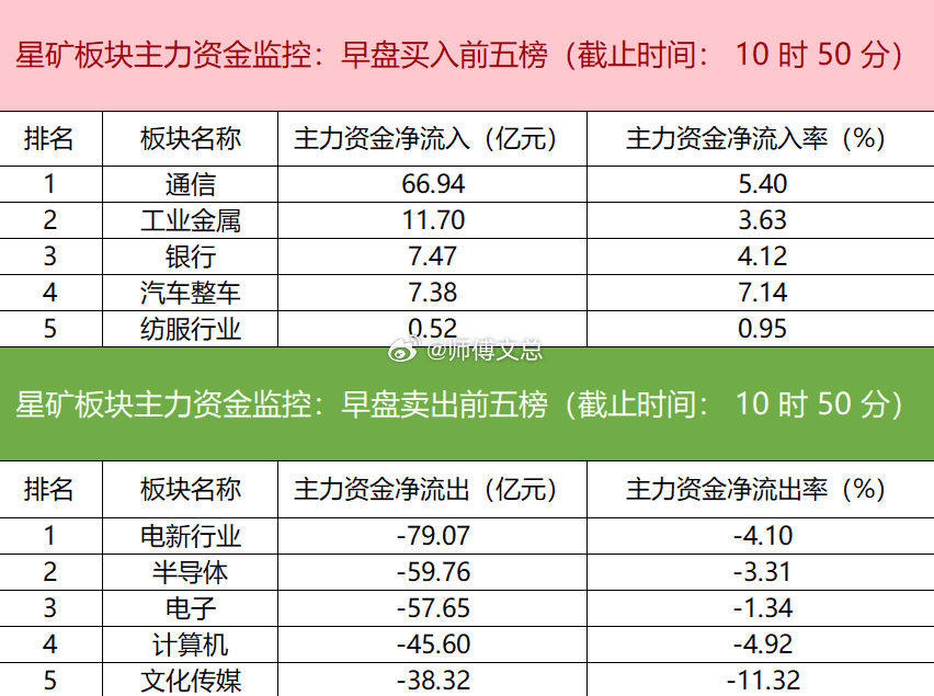 【主力资金监控：亨通光电净买入超22亿】星矿数据显示，今日早盘主力资金净流入通信