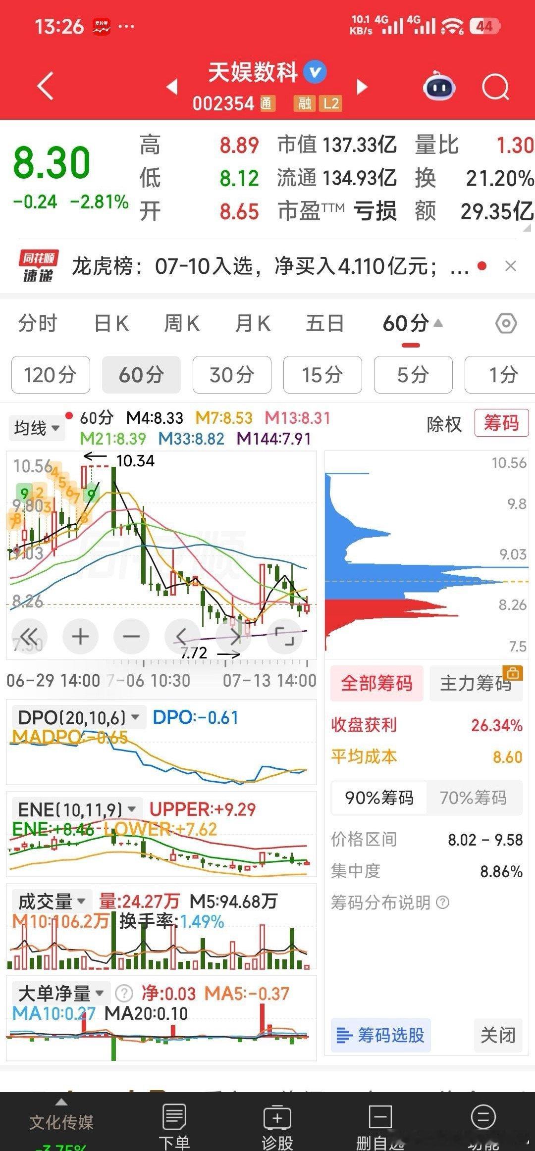 天娱数科，华天科技，下午就会企稳向上。A股