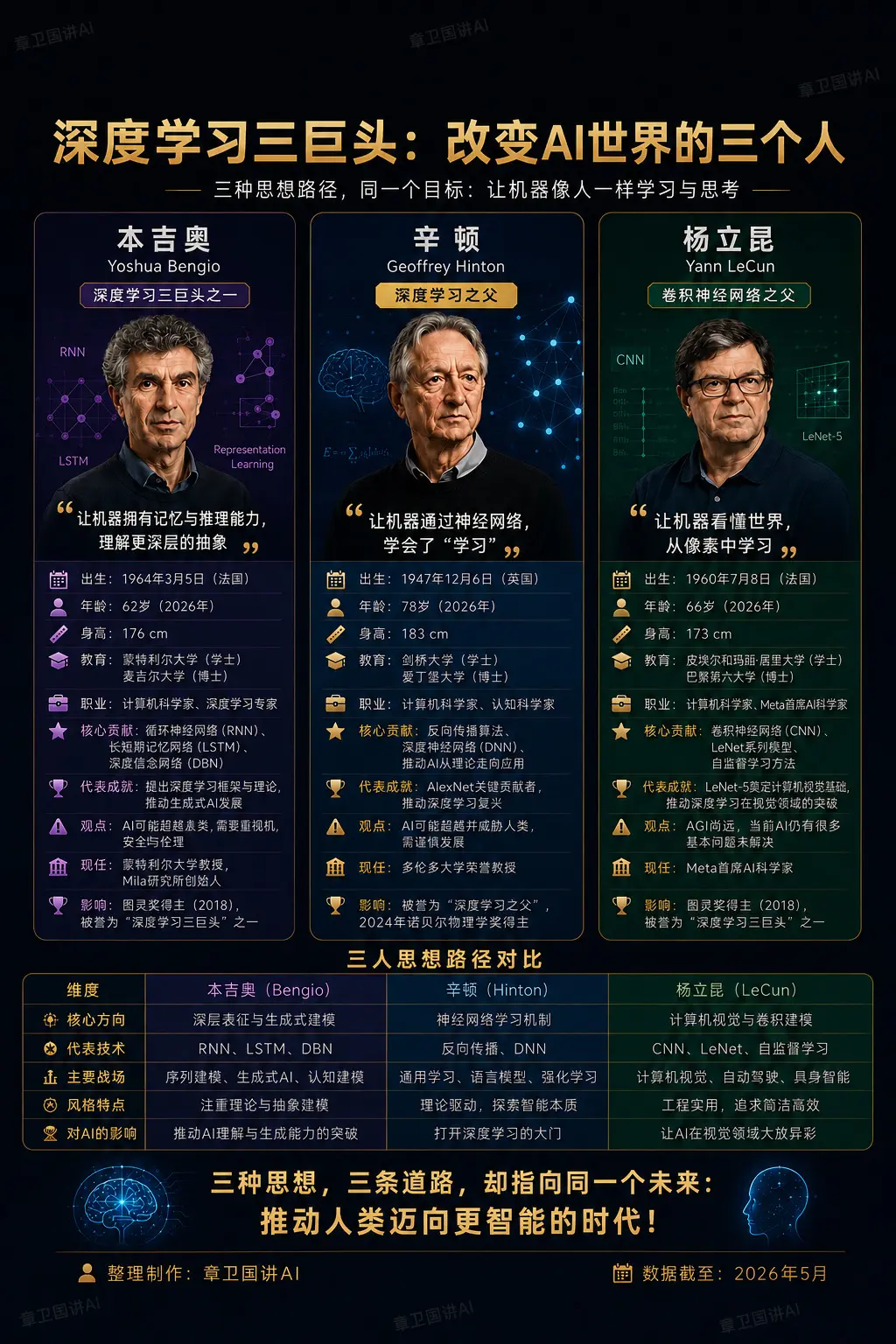 深度学习三巨头：改变AI世界的三个人。今天很多人讨论AI， 讨论的是C...