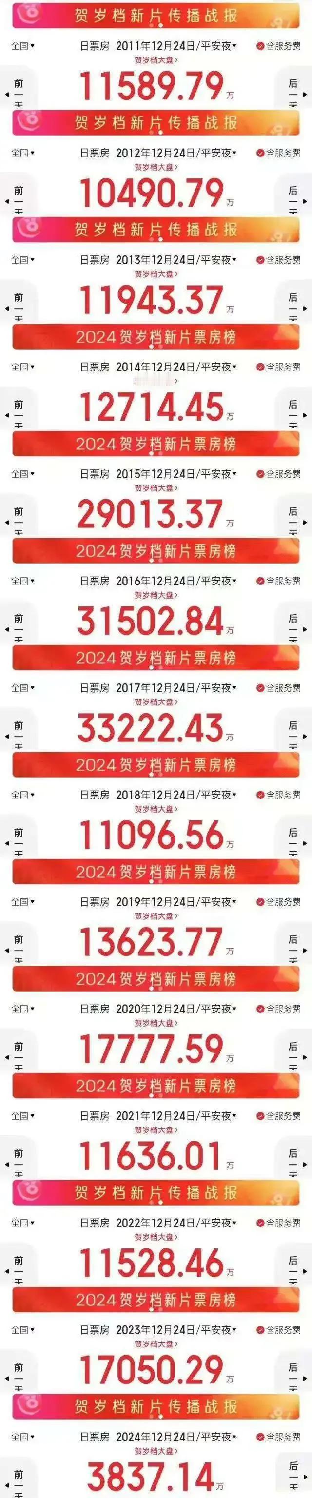 去年平安夜电影票房1.7亿，今年仅3800万，是没有好片子还是大家都不去电影院了