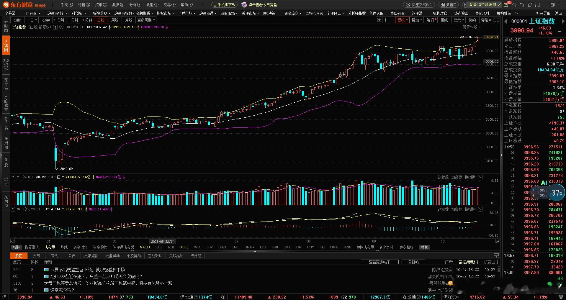 今天大盘走势跟咱们之前猜的一模一样，完全没超出预期。咱们之前反复说，现在市场这么