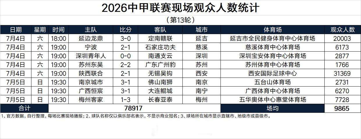 2026中甲联赛现场观众人数统计（第13轮） 
