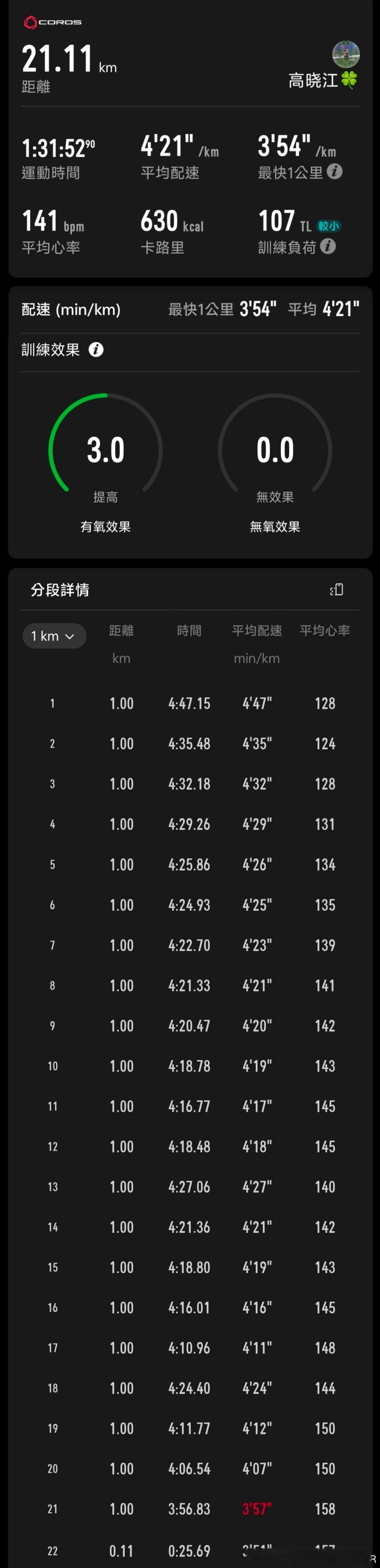 跑步時隔一年，終於半馬pb了✌🏻。我不時不時跑個半馬🏃🏻♀️，都忘記自己是