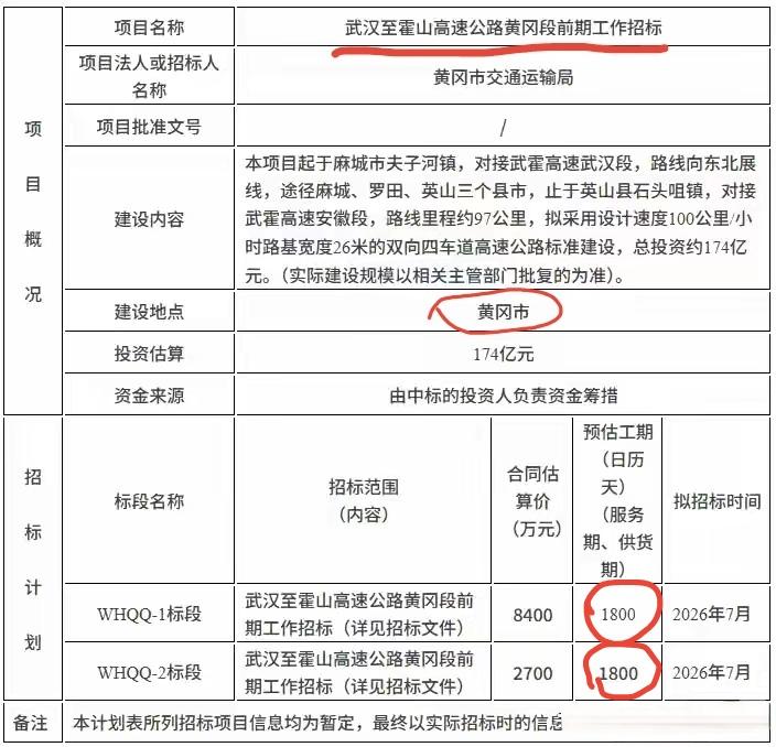 ［到霍山、舒城和庐江的高速，黄冈市开始动了］
        去年5月，合肥市与