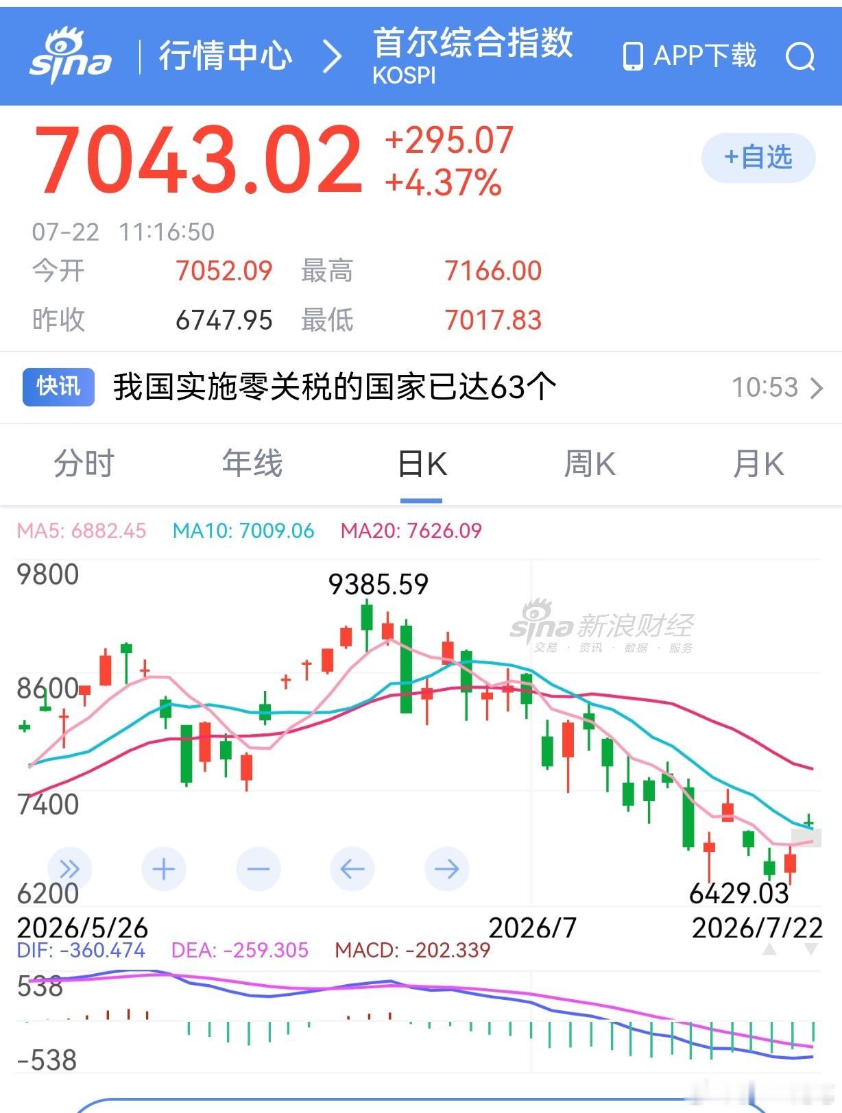 韩国股市这段时间几乎每天都是大起大落的，韩国人这个赌博一样的玩法，玩的就是心跳。