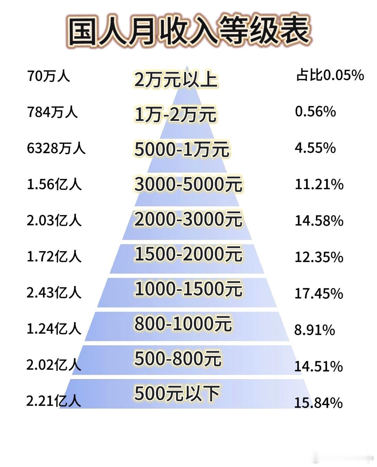 月薪1万已超过80%的人 月薪1万确实已经超过了大多数就业者，但看到这个数字，很