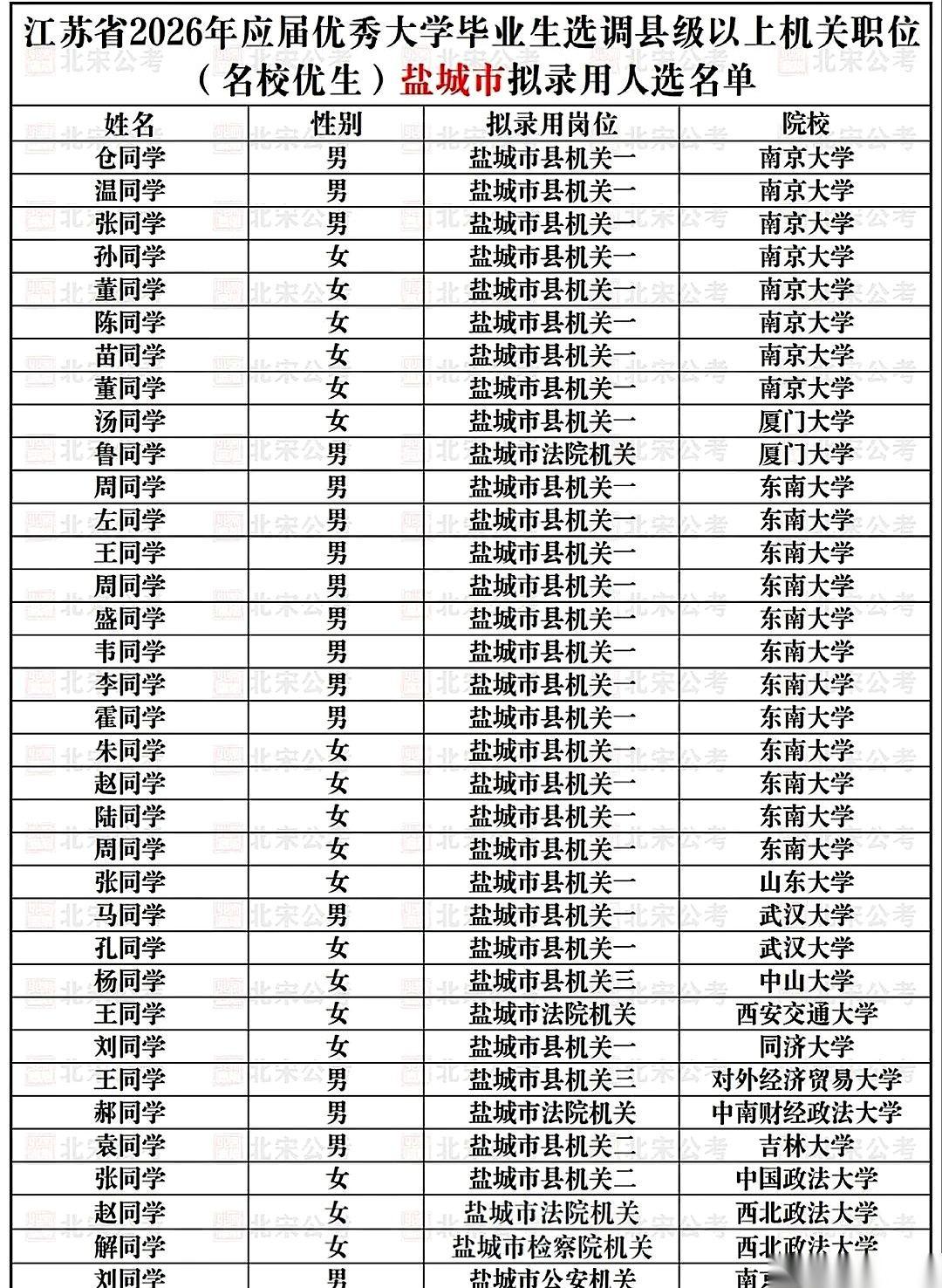 真以为躲得过初一就能躲得过十五？醒醒吧。
去看看26届江苏“名优”选调盐城的录用