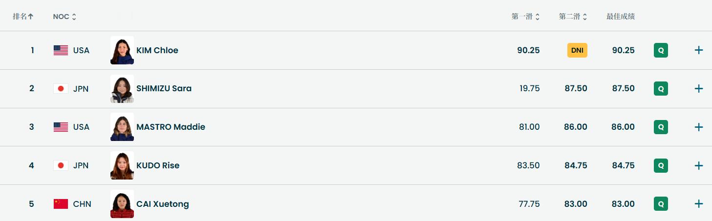 米兰冬奥会单板滑雪女子U型场地技巧预赛，中国选手蔡雪桐排名第5晋级决赛，另一位中