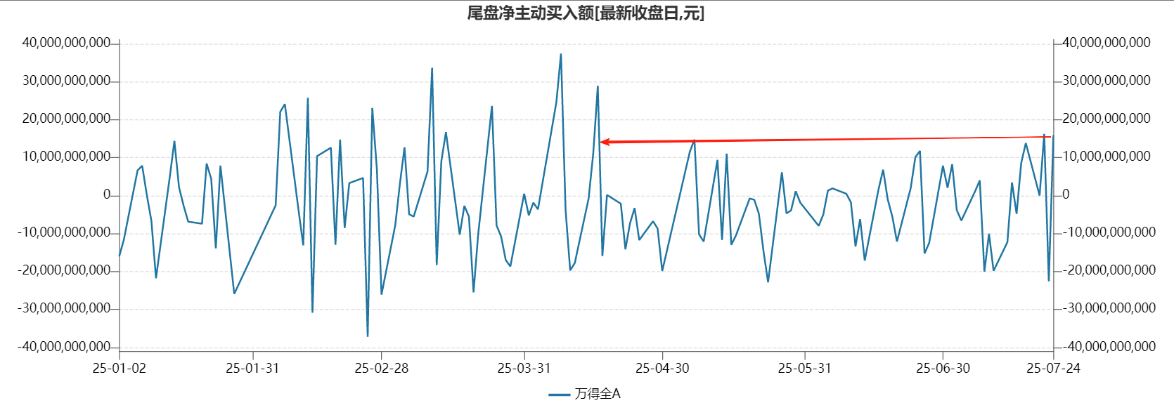 今天尾盘资金流入跟踪：全A尾盘半小时，仍然是净买入，且较昨天上升，但行业层面分化