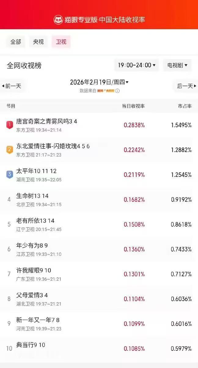 白鹿王星越唐宫奇案收视率唐宫奇案多平台第一上星卫视收视一路飙升，热度持续领跑！多