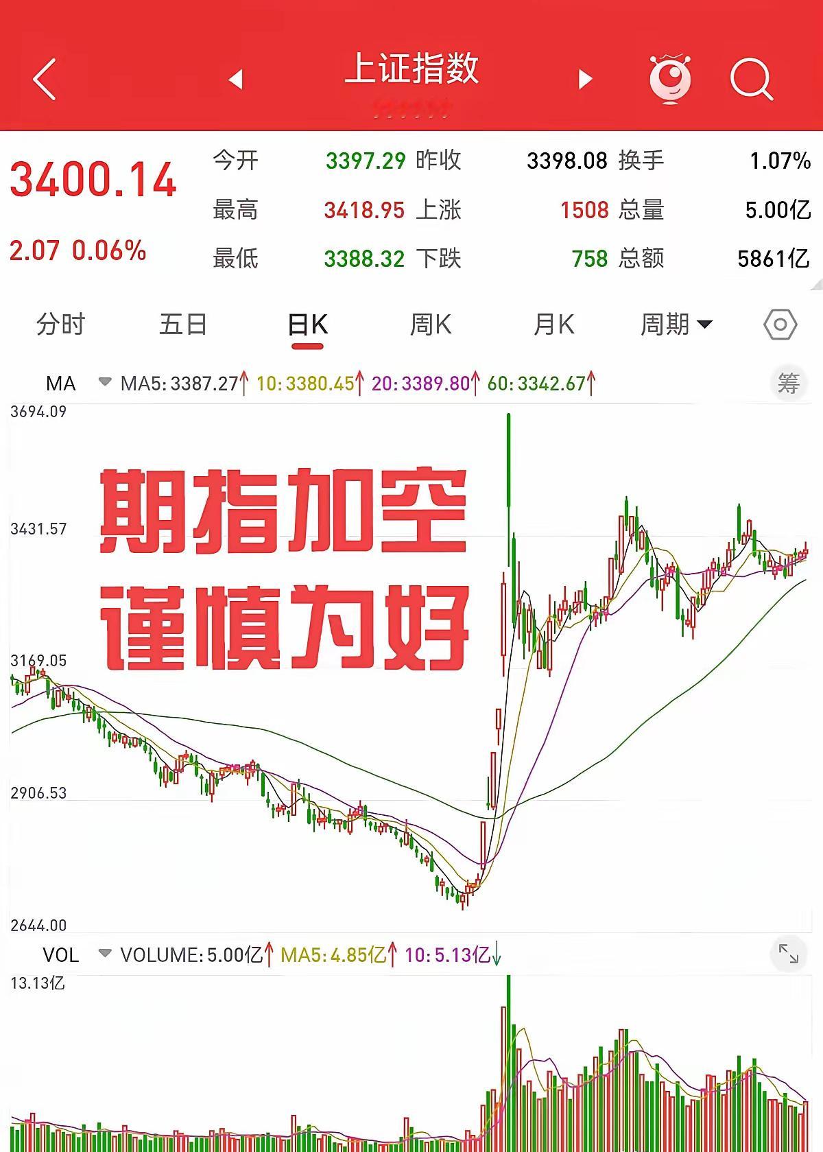 12月29日，期指大幅加空，空单持仓接近历史高位，下周大幅下跌，恐怕很难避免。本