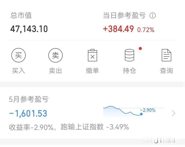 终于“见红”了！

今天终于红了，但还是没有多红。只能算中等！

早盘指数涨个股