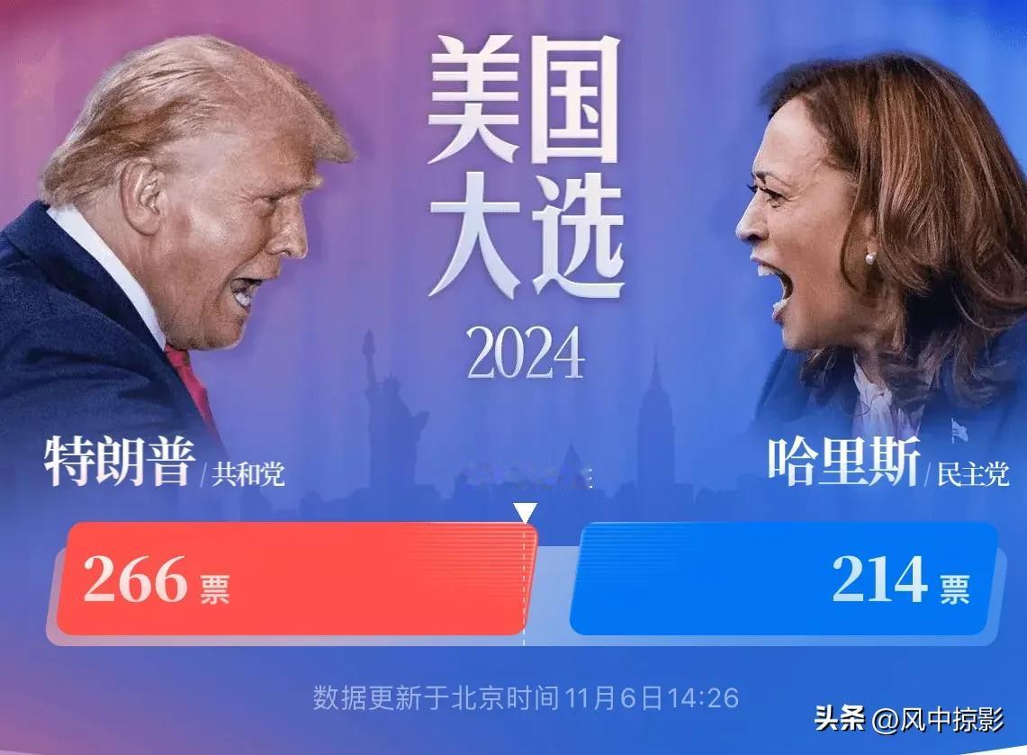 今天的美国大选备受全世界关注，目前特朗普已获266票，距离获胜还差4票！看来建国