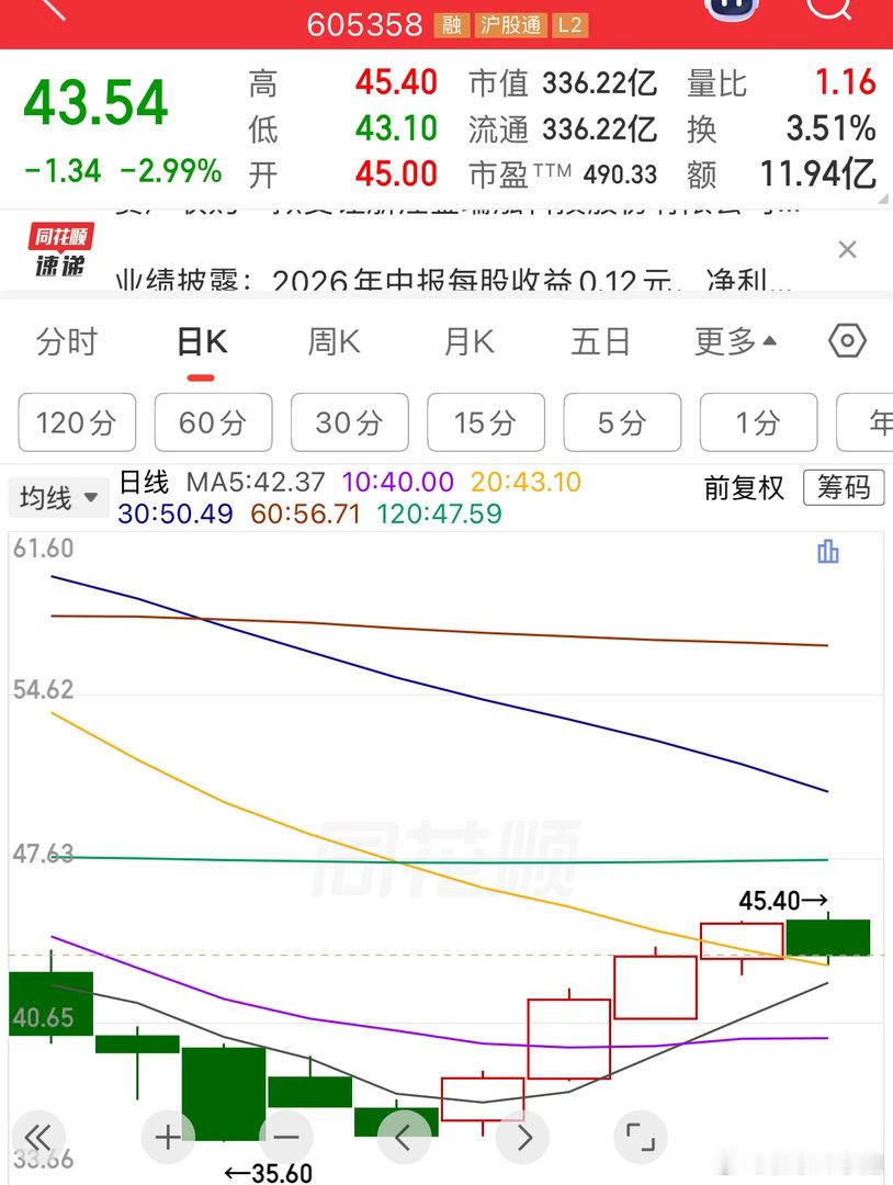 $立昂微 sh605358$ 中报硅片营收/毛利修复，不是概念阶段。体市占数字不