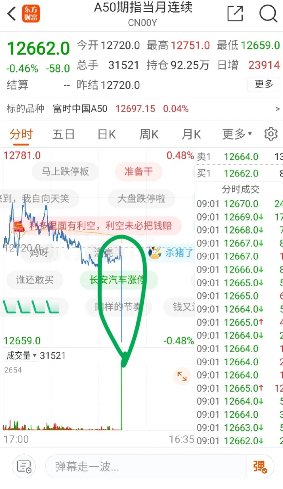 准时开跳

周末利空消息多，今天股市好难。
这不，A50期指9点准时跳水。
没有