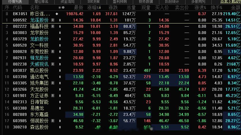 昨日连板今日分化还是比较大的，主板这块的空间高度止步11连板，高度如旭哥的预期降