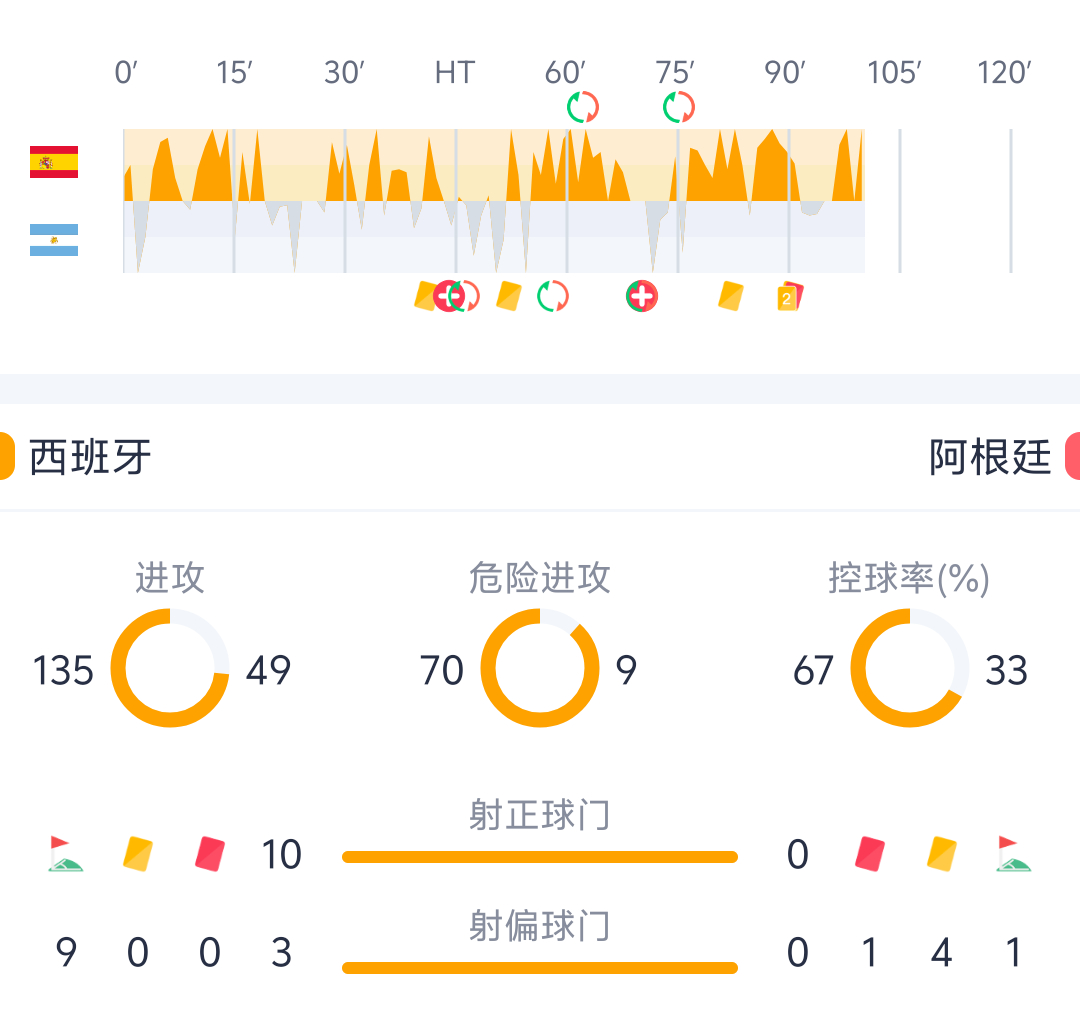 阿根廷是自1966年有完整技术统计以来，第一支世界杯决赛常规时间全程零射门的球队