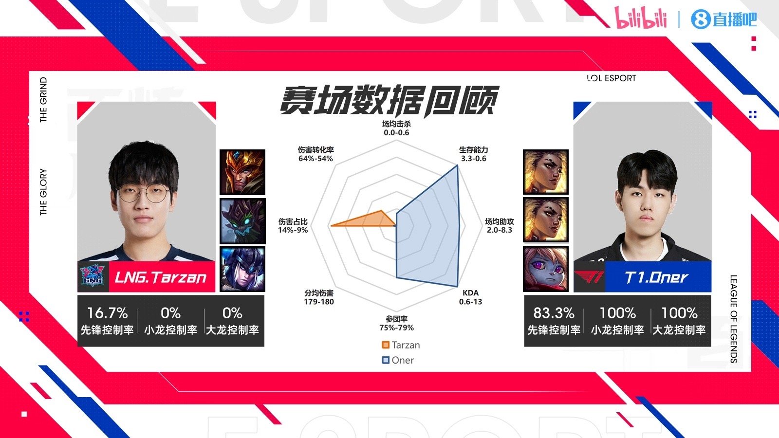 我又不是龙的传人！Tarzan两局丢8条小龙 S13至今连丢20条[吃惊]今日的