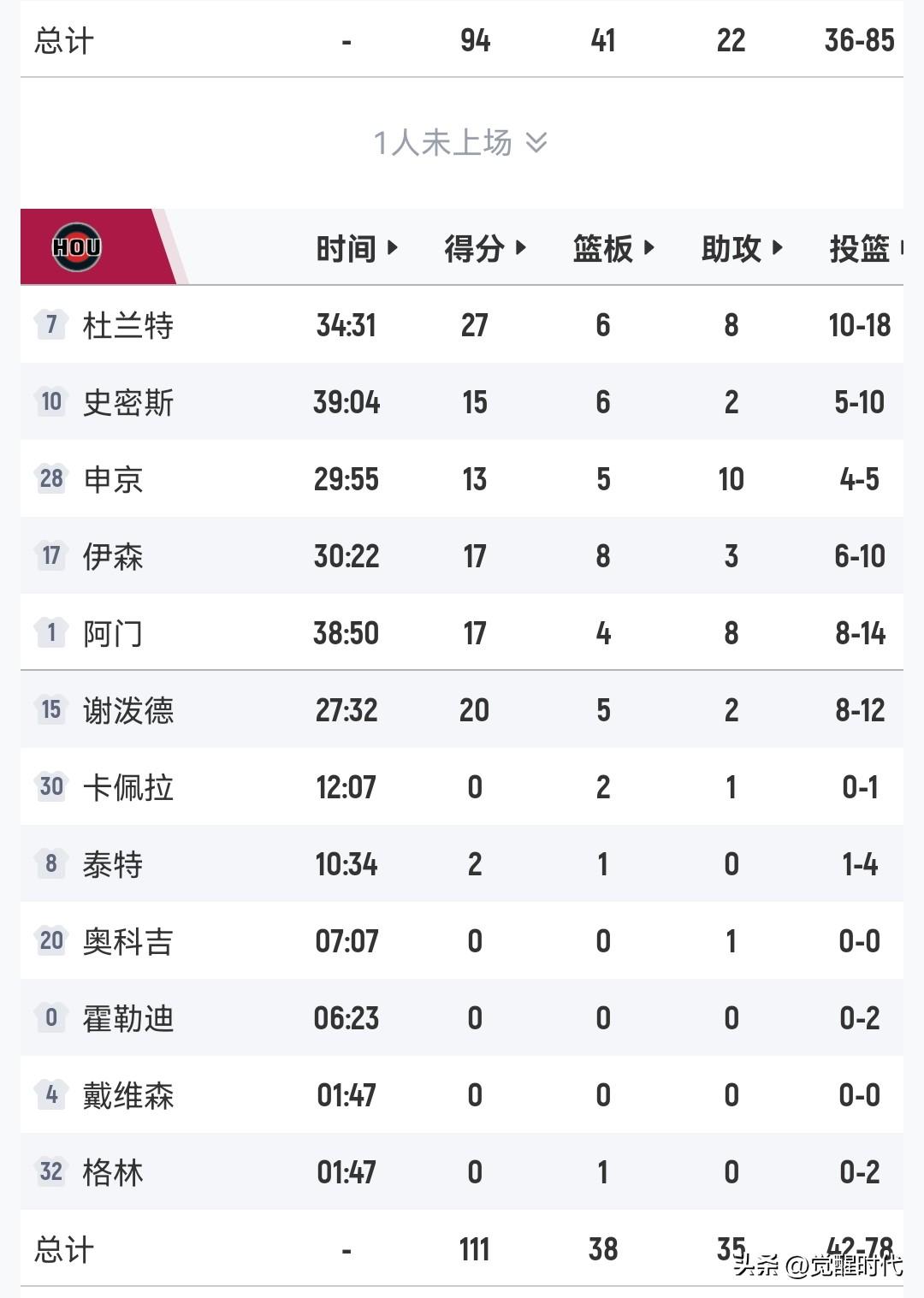 火箭打的竟然如此丝滑
杜兰特27+6+8
申京13+5+10
阿门17+8助
全