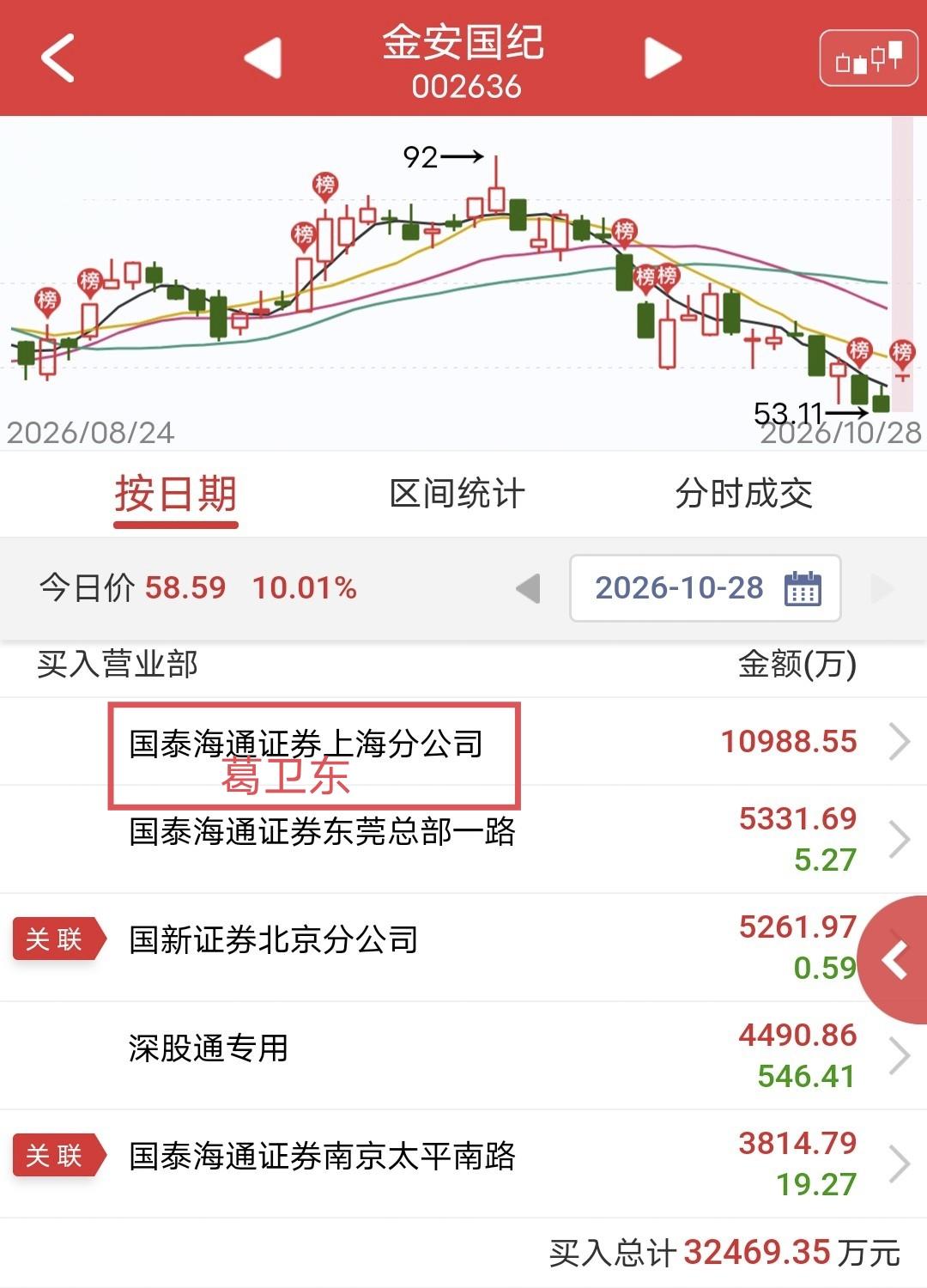 葛卫东出手1个亿！

今天金安国纪T字涨停。

盘后龙虎榜显示，葛卫东买入1个亿