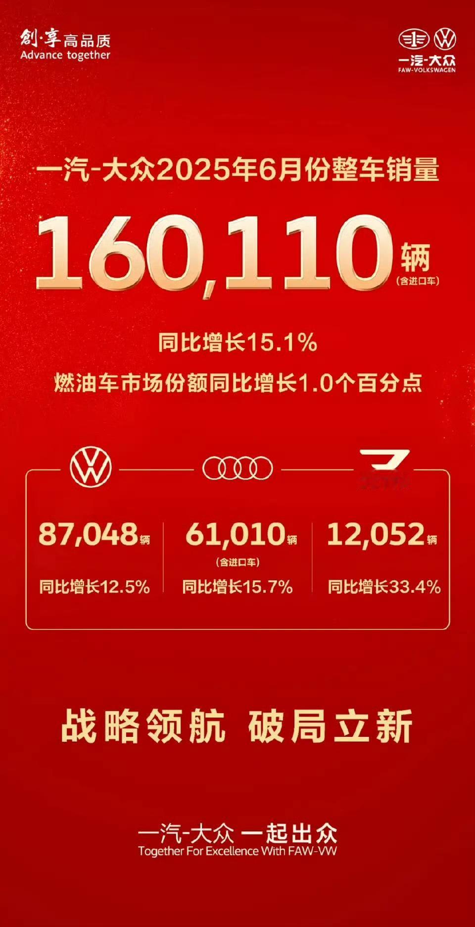 一汽大众同比增长15%，其中大众品牌同比增长12.5%，奥迪增长15.7%，捷达