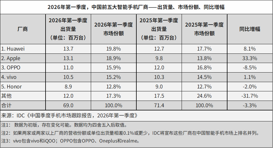 IDC：2026年一季度中国智能手机出货量TOP5华为 ：1370万台，19.8