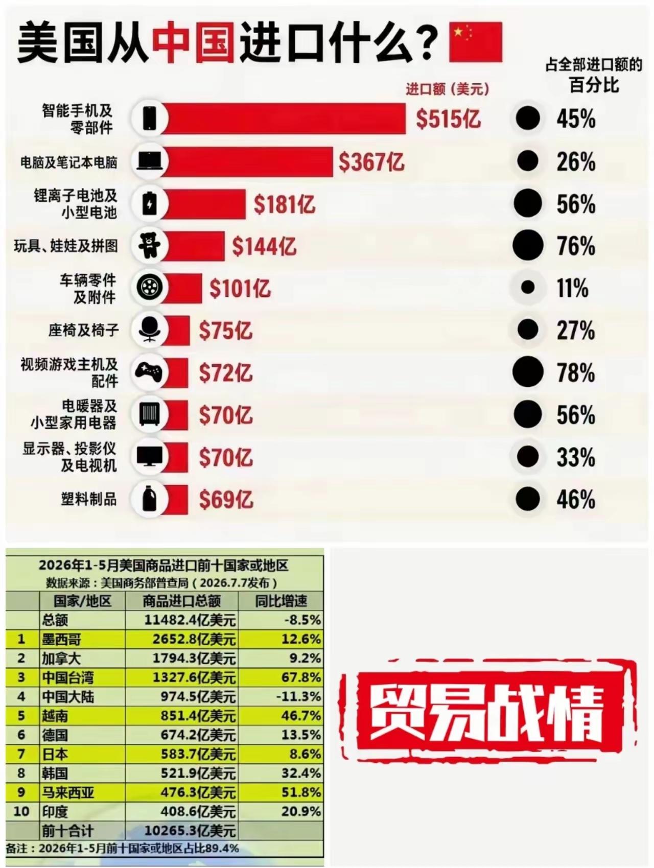 这个数据很危险！就像毒蘑菇一样毒！

首次，中国（大陆）已降为美国第四大进口伙伴