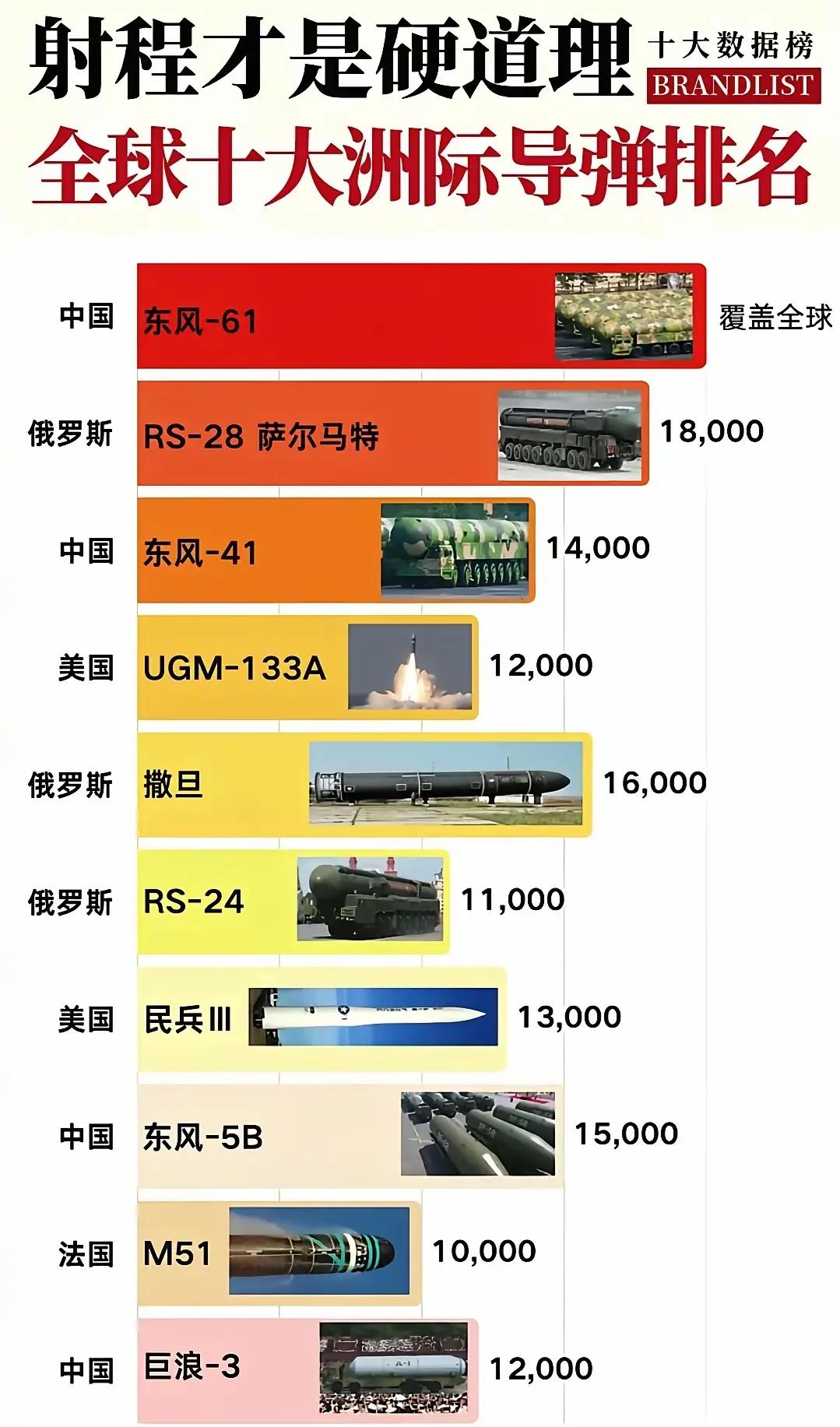 全球十大洲际导弹排名

中国有四款，俄罗斯有三款，美国有两款，法国有一款，同为联